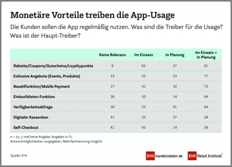 "Apps sind zukünftig eines der wichtigsten Marketing-Instrumente im Handel" -